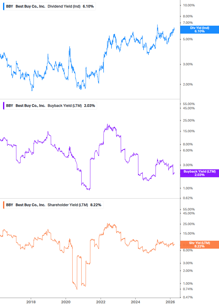Shareholder Yield Chart