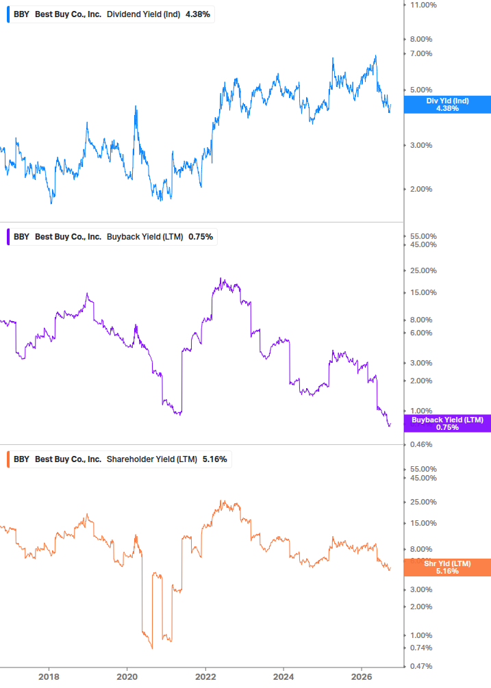 Shareholder Yield Chart