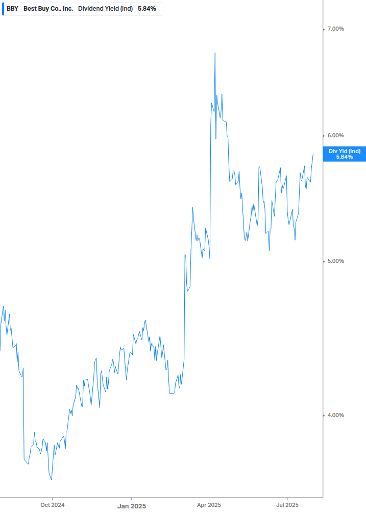 Dividend Yield Chart