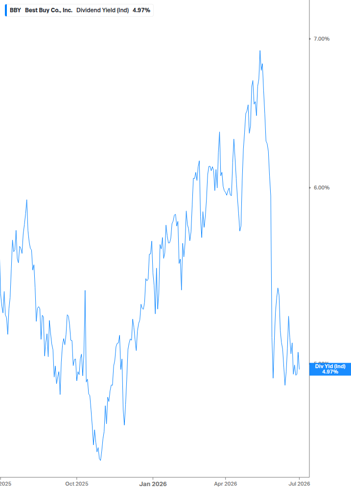 Dividend Yield Chart