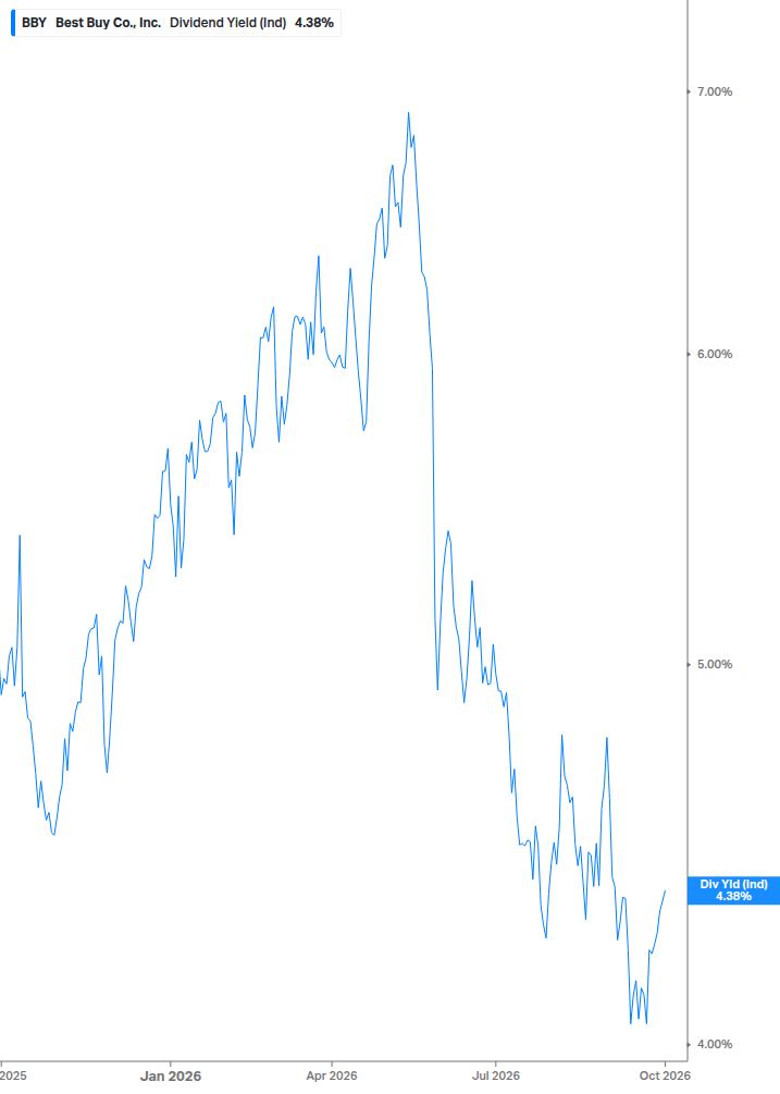 Dividend Yield Chart