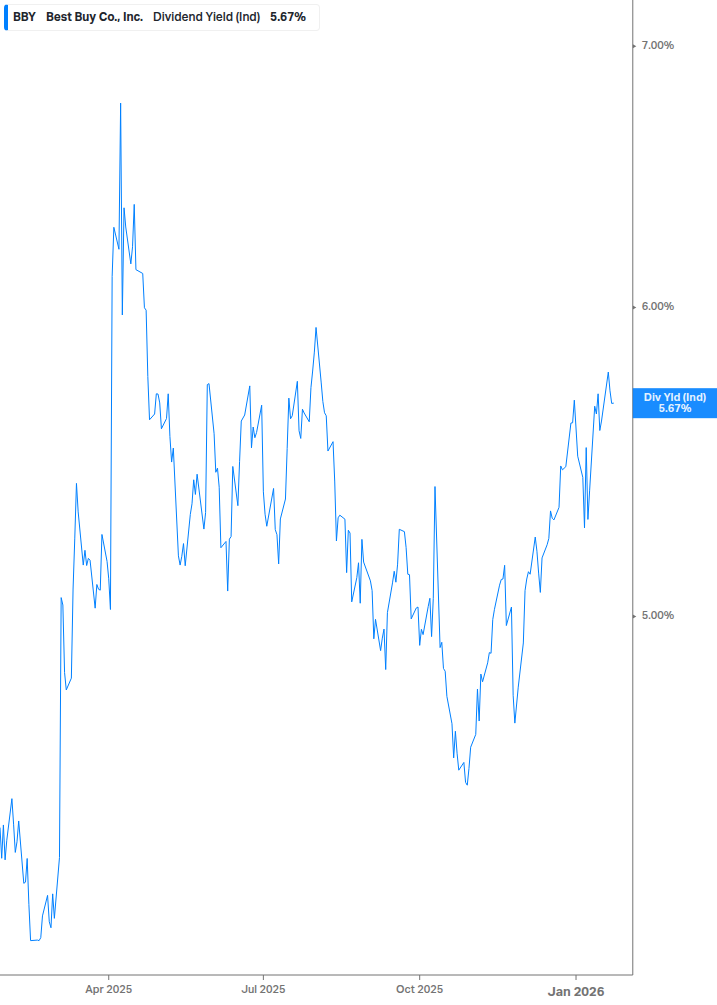 Dividend Yield Chart