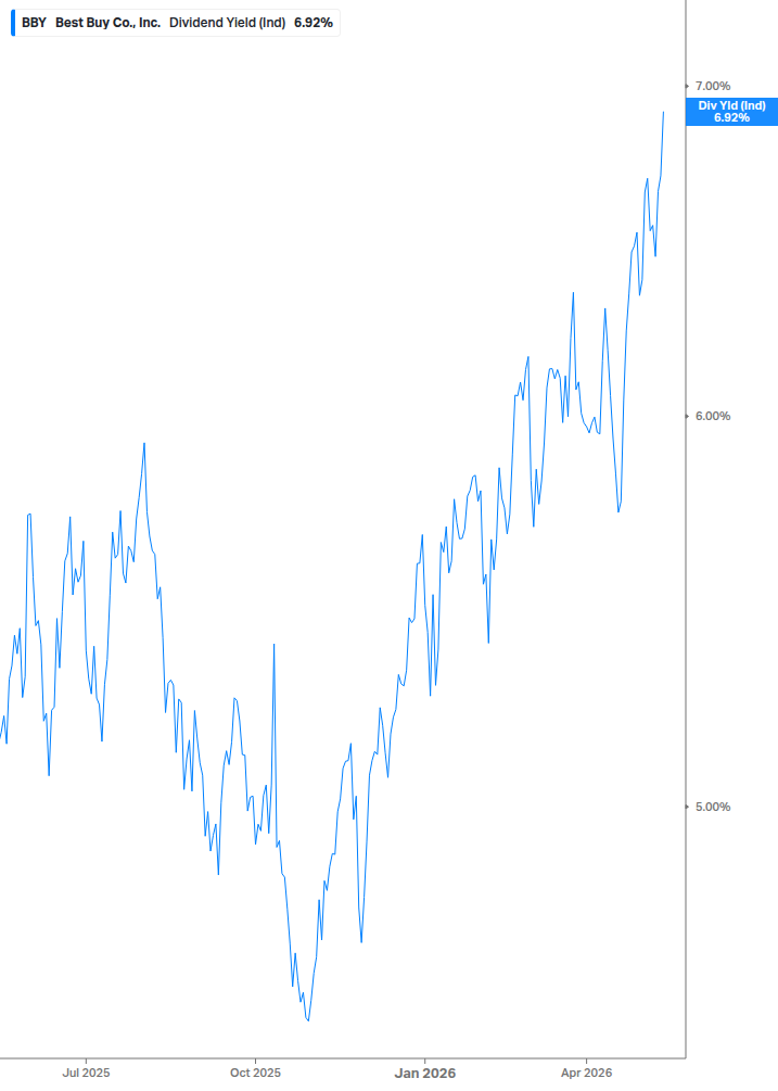Dividend Yield Chart