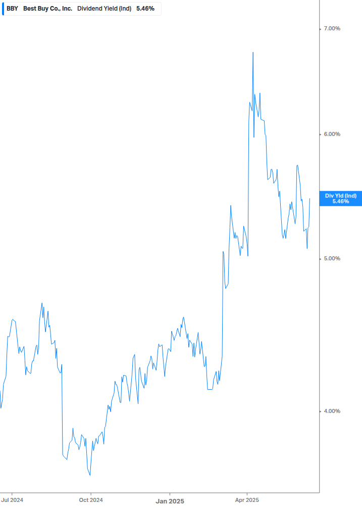 Dividend Yield Chart