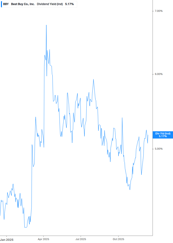 Dividend Yield Chart