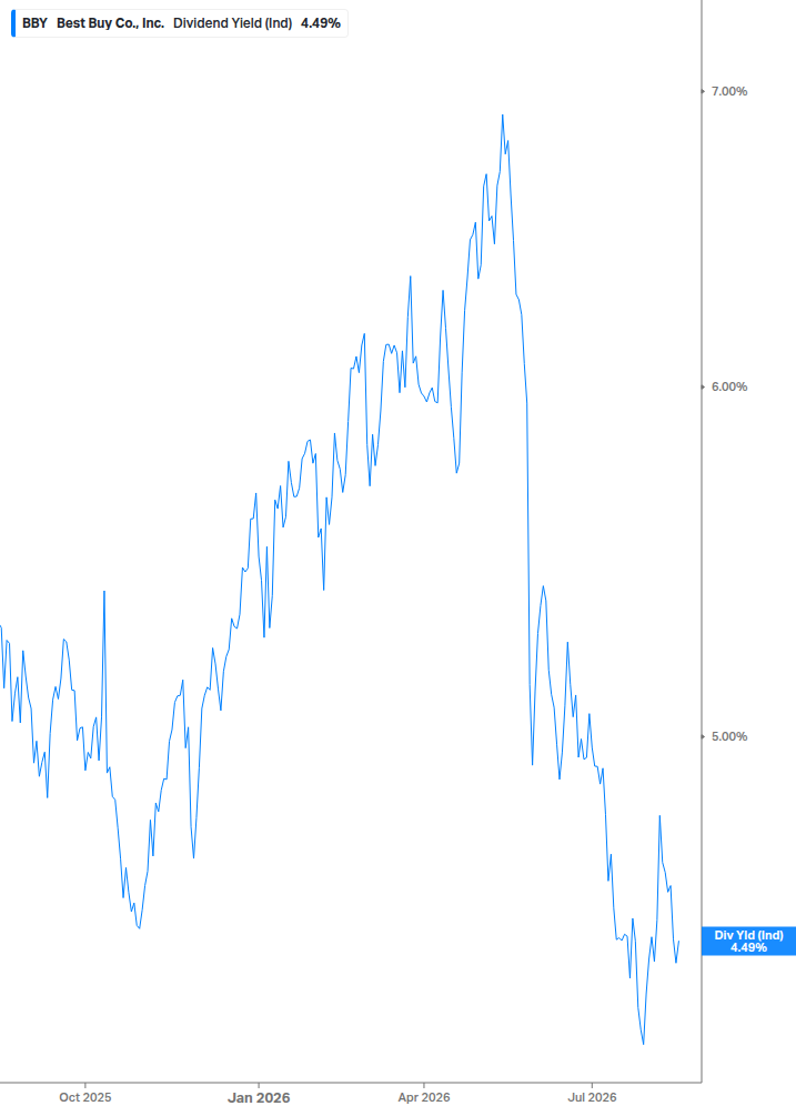 Dividend Yield Chart