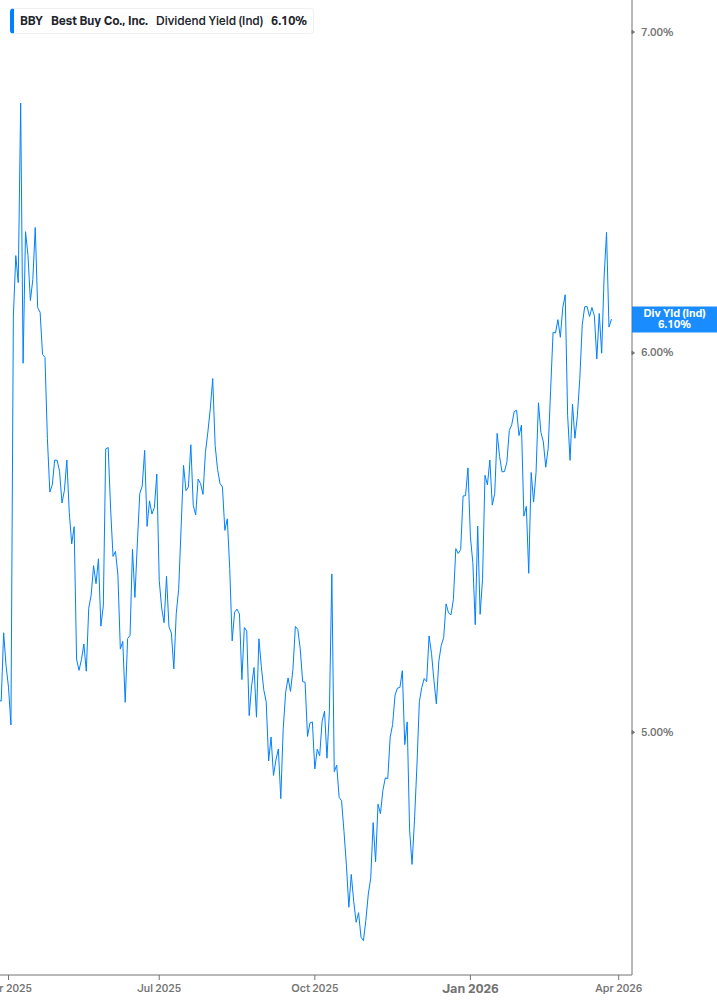 Dividend Yield Chart