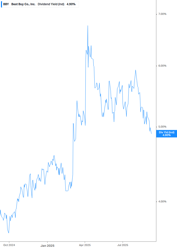 Dividend Yield Chart