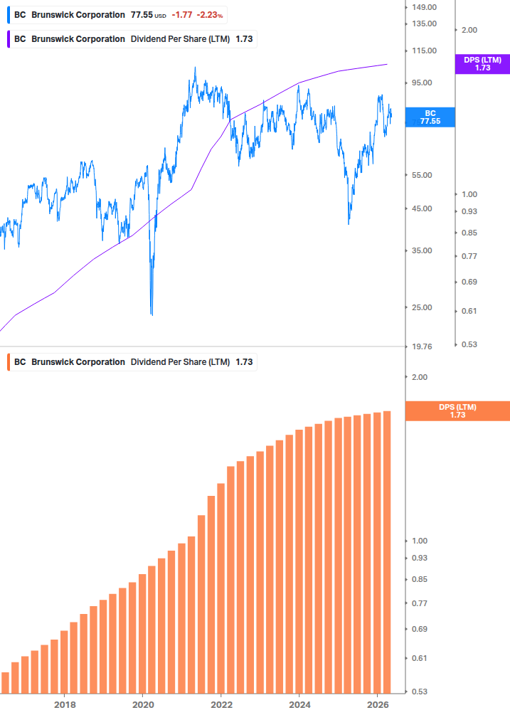 Dividend Growth Chart