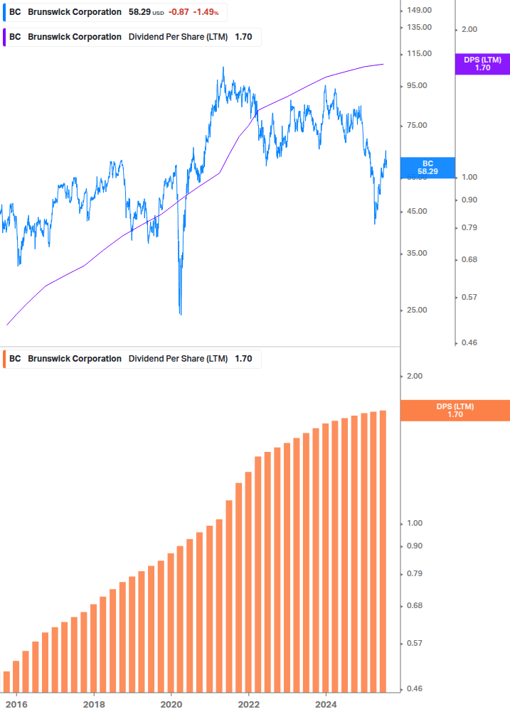 Dividend Growth Chart