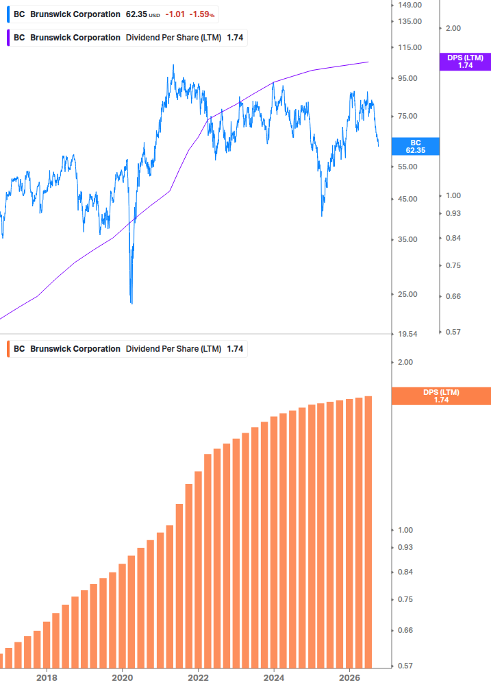 Dividend Growth Chart