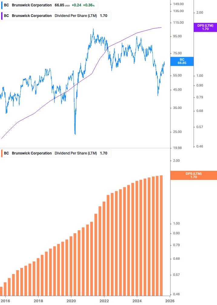 Dividend Growth Chart