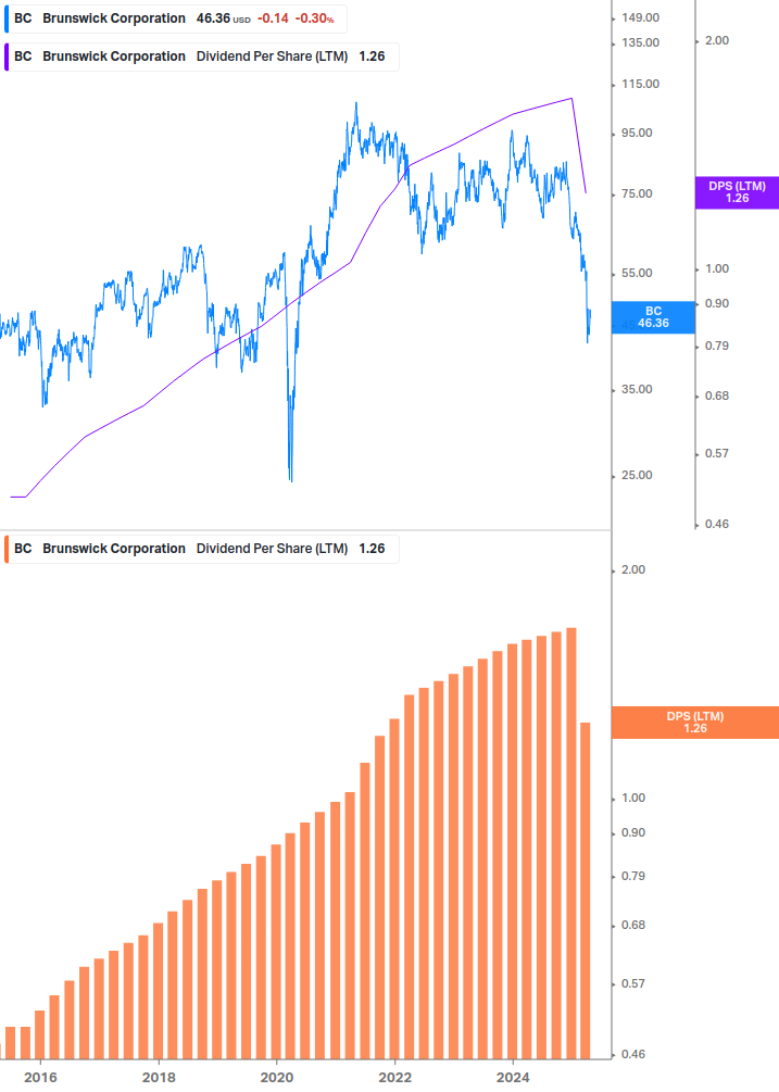 Dividend Growth Chart