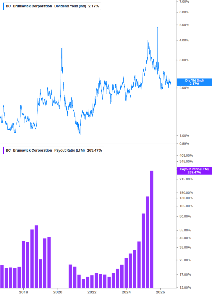 Dividend Safety Chart