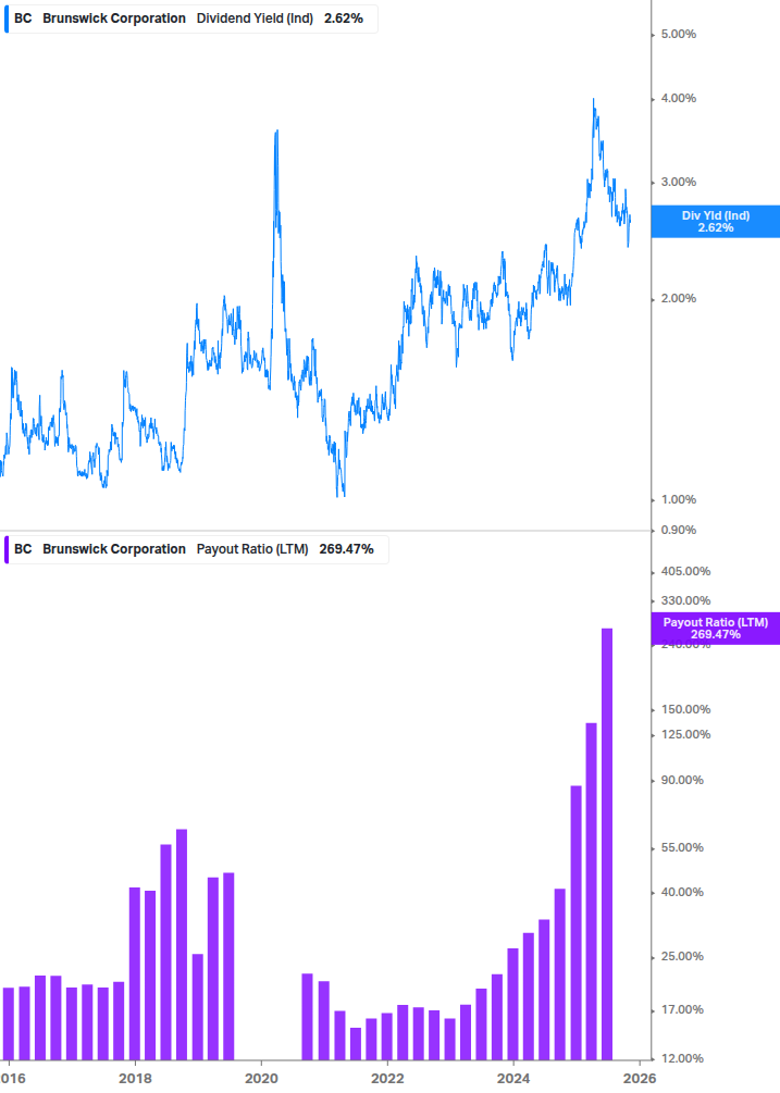 Dividend Safety Chart