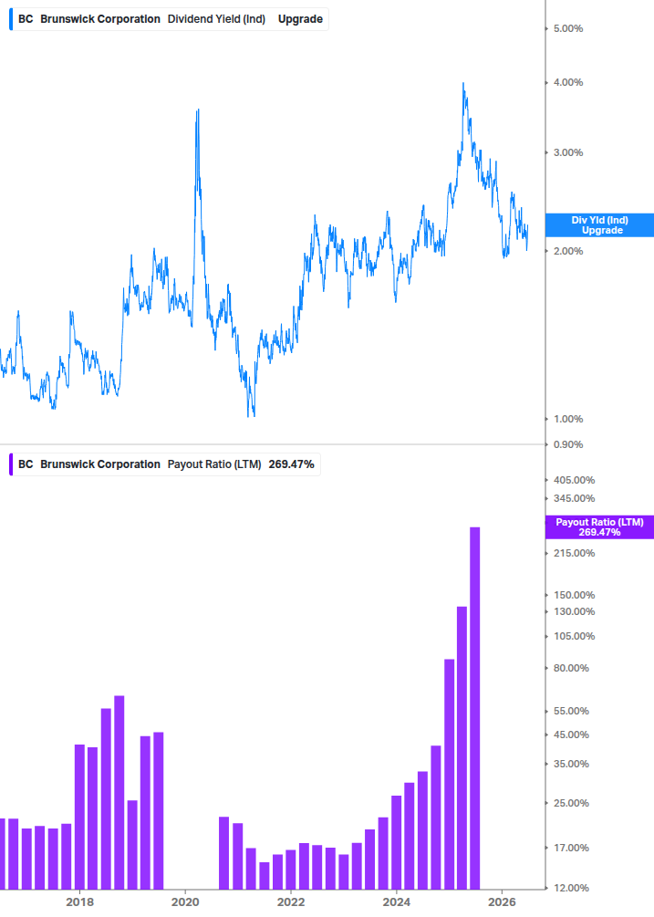 Dividend Safety Chart