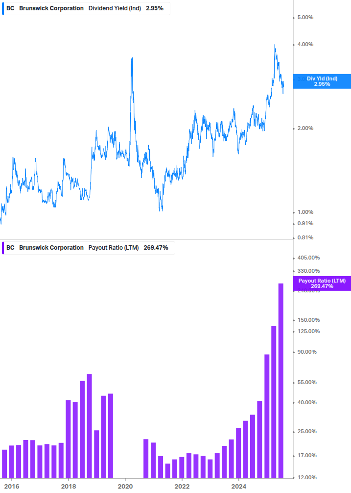 Dividend Safety Chart