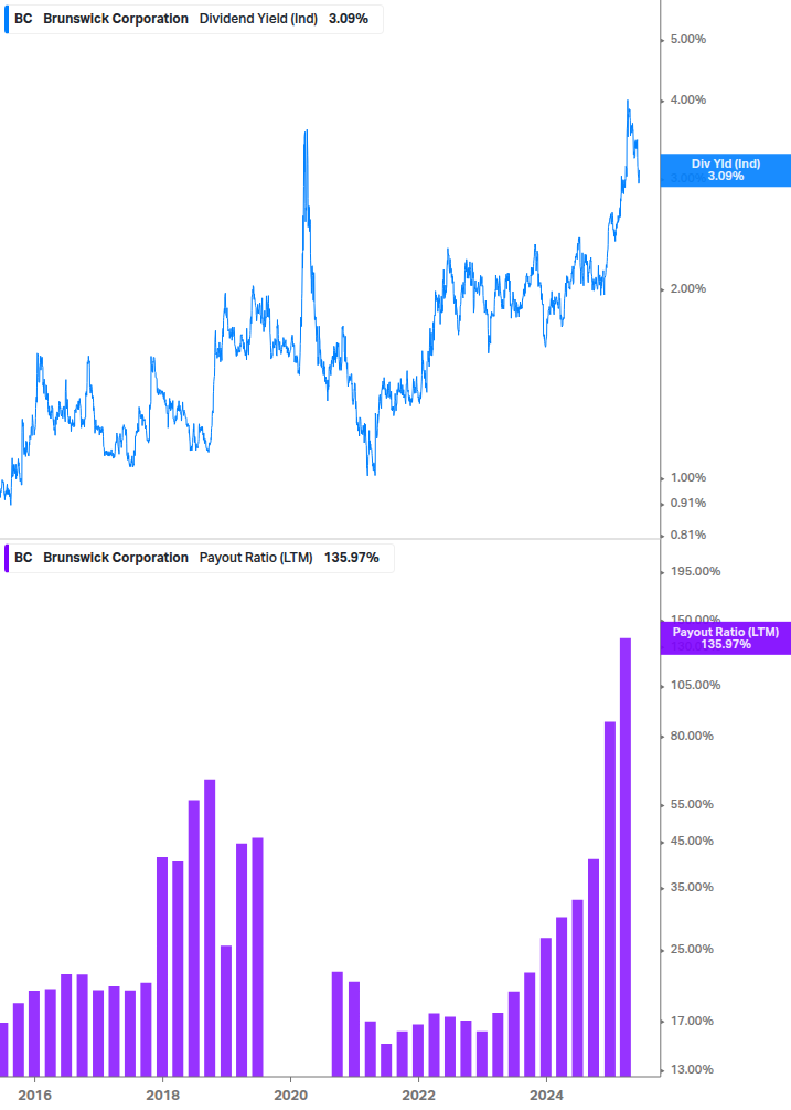Dividend Safety Chart