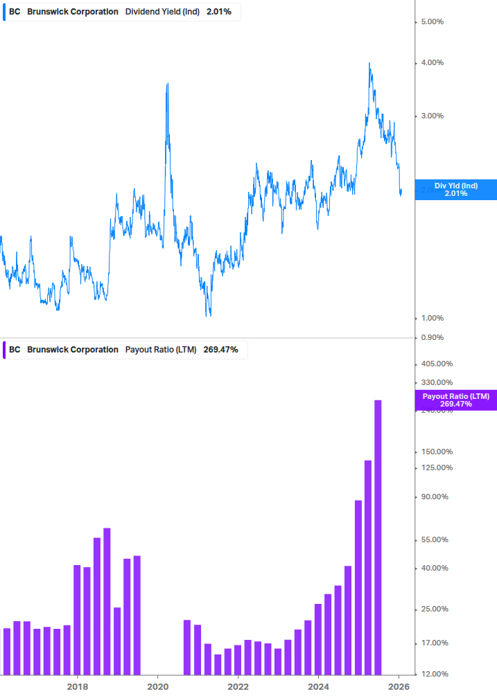 Dividend Safety Chart