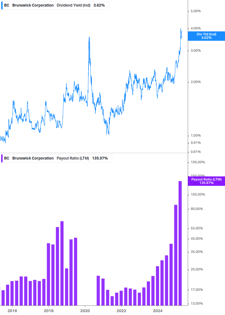 Dividend Safety Chart