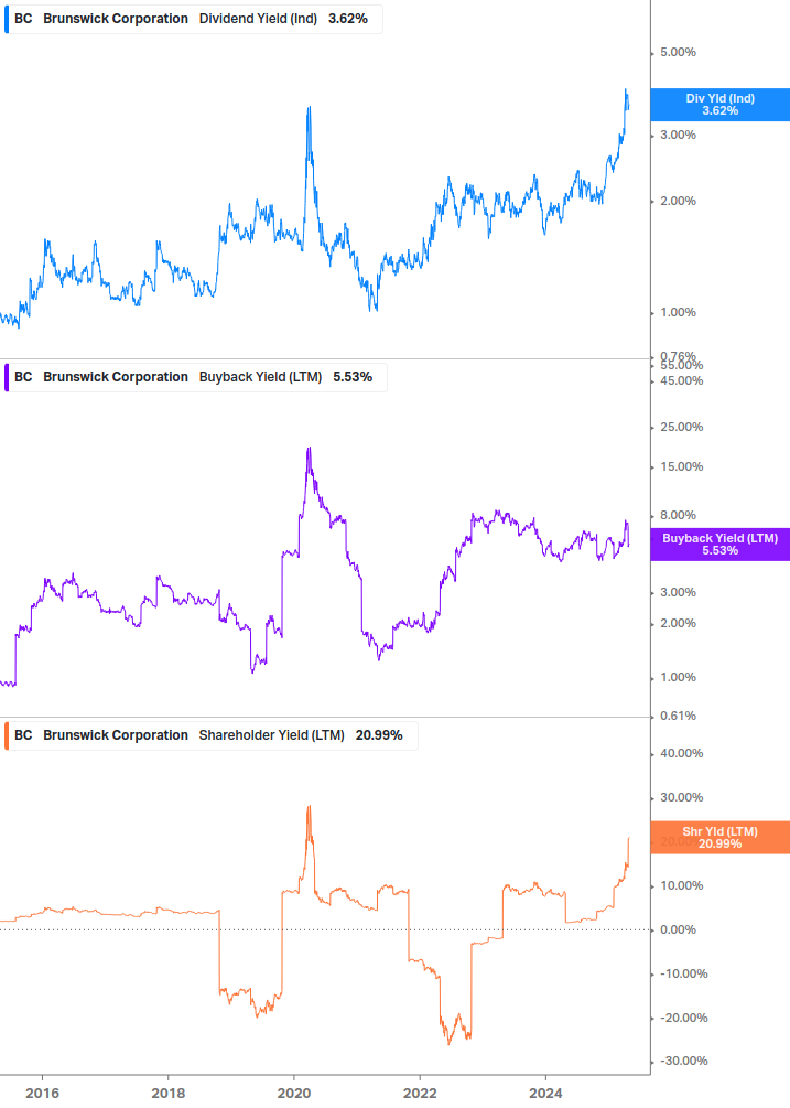Shareholder Yield Chart
