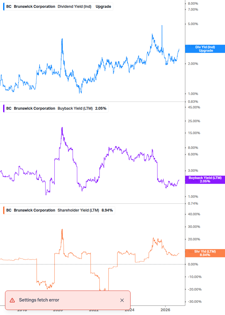 Shareholder Yield Chart
