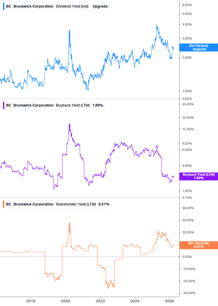 Shareholder Yield Chart
