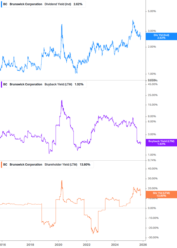 Shareholder Yield Chart
