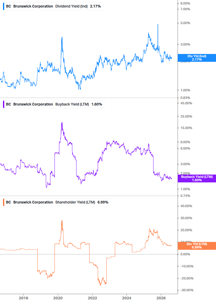 Shareholder Yield Chart