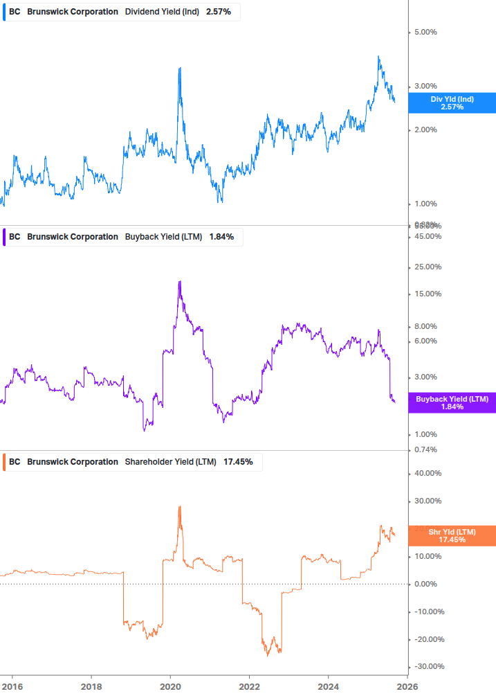 Shareholder Yield Chart