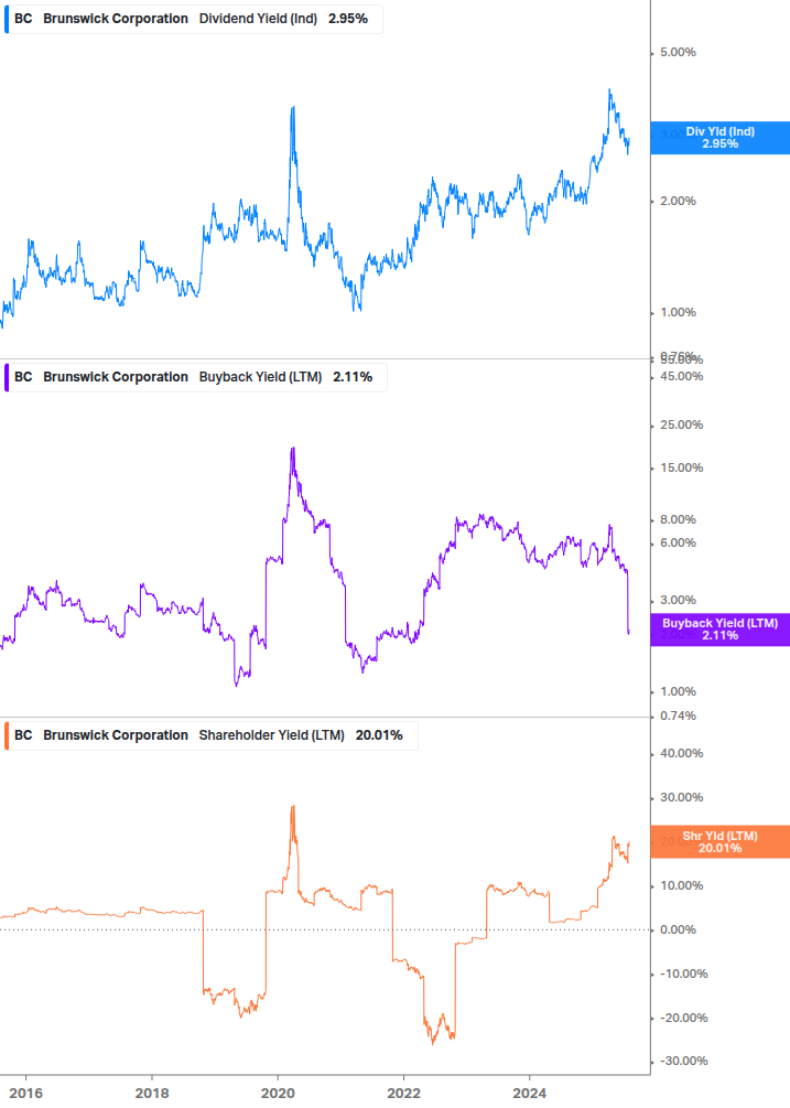 Shareholder Yield Chart