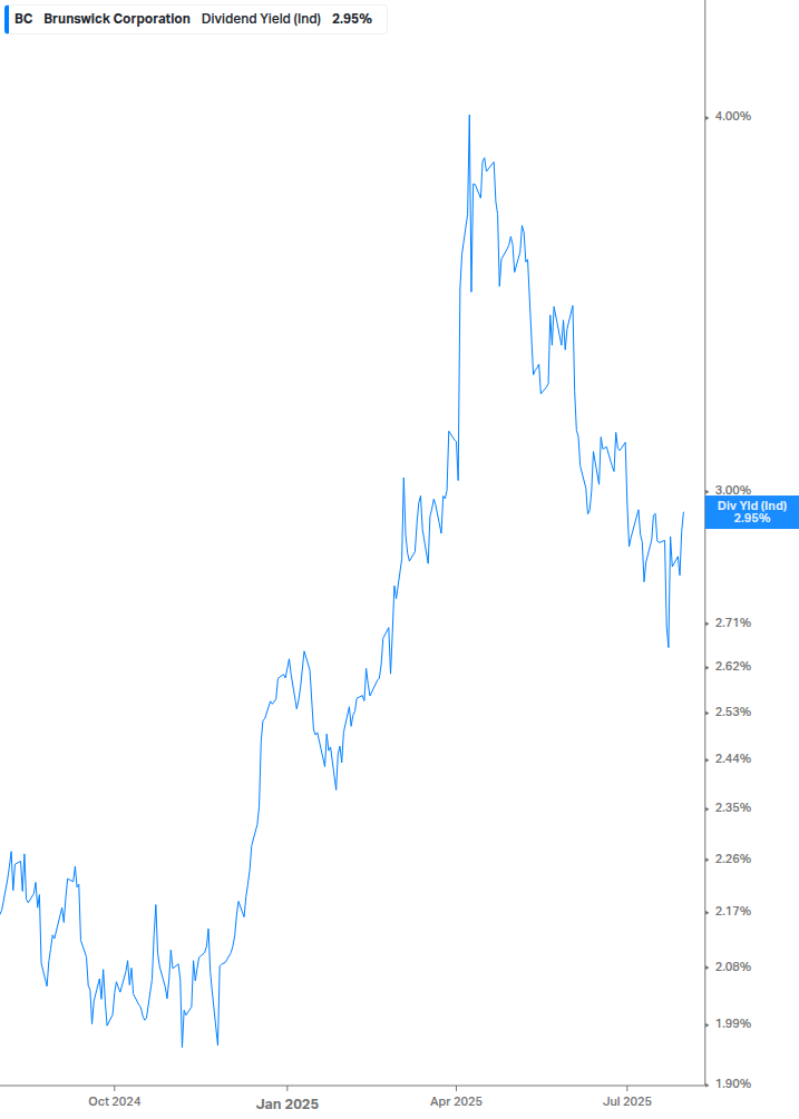 Dividend Yield Chart