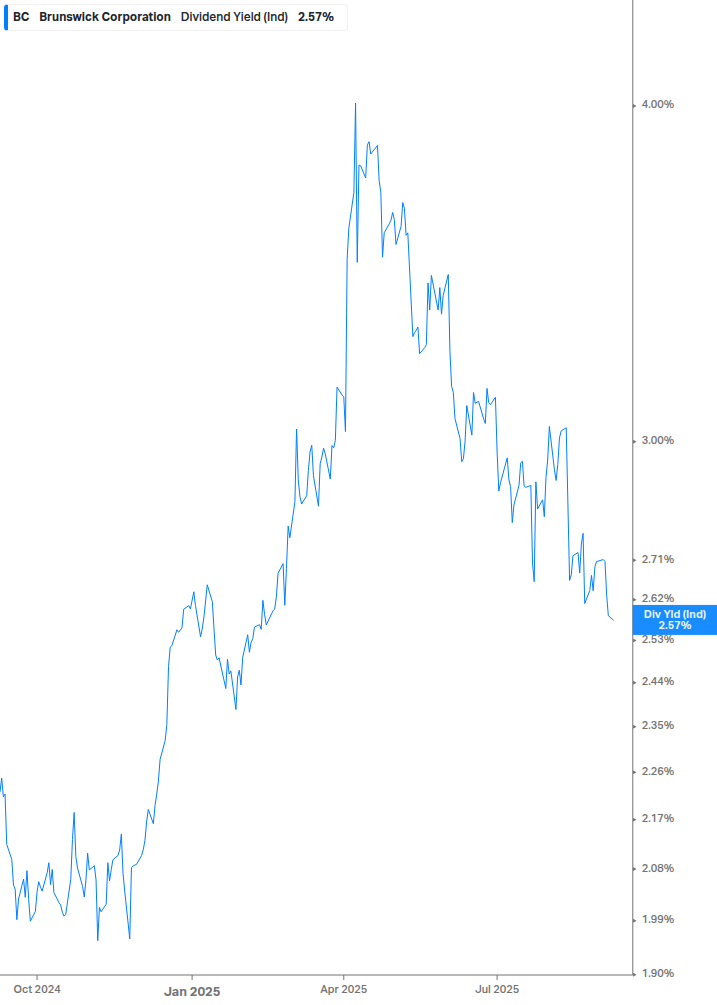 Dividend Yield Chart