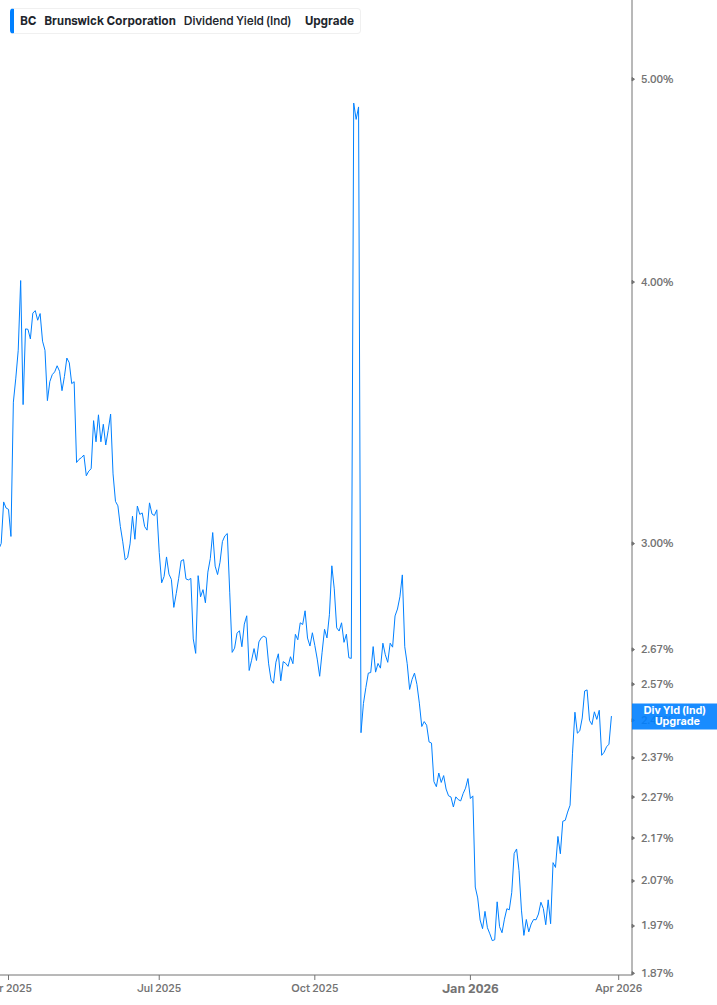 Dividend Yield Chart