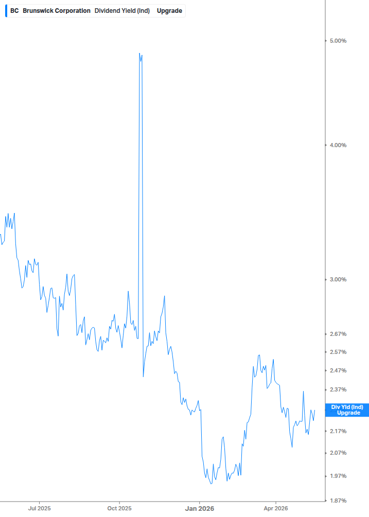 Dividend Yield Chart