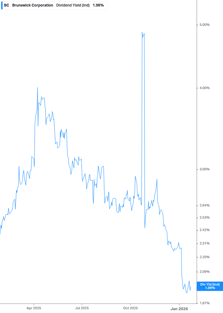 Dividend Yield Chart