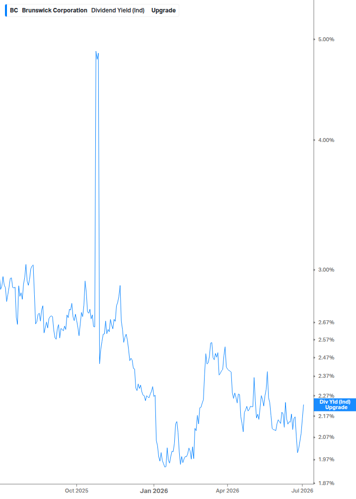 Dividend Yield Chart