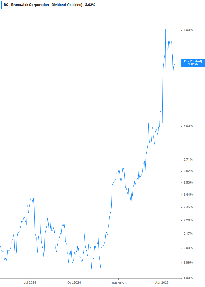 Dividend Yield Chart