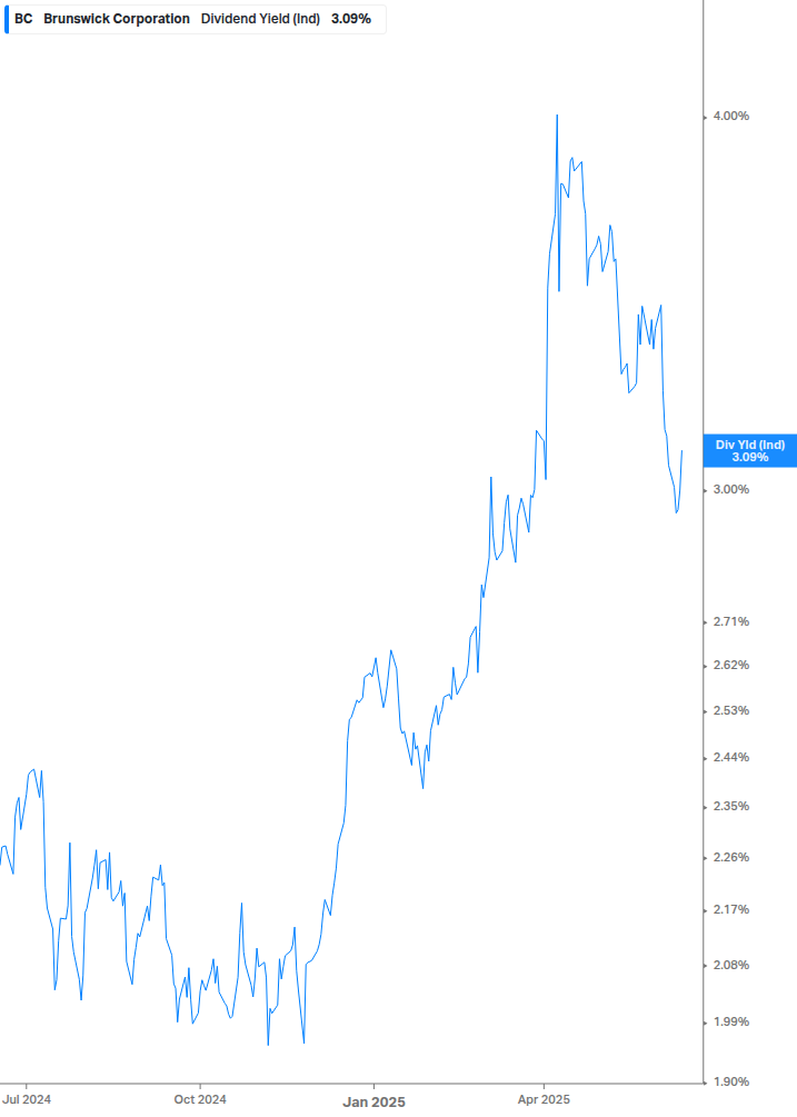 Dividend Yield Chart