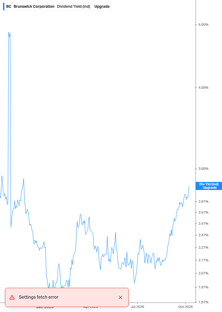 Dividend Yield Chart