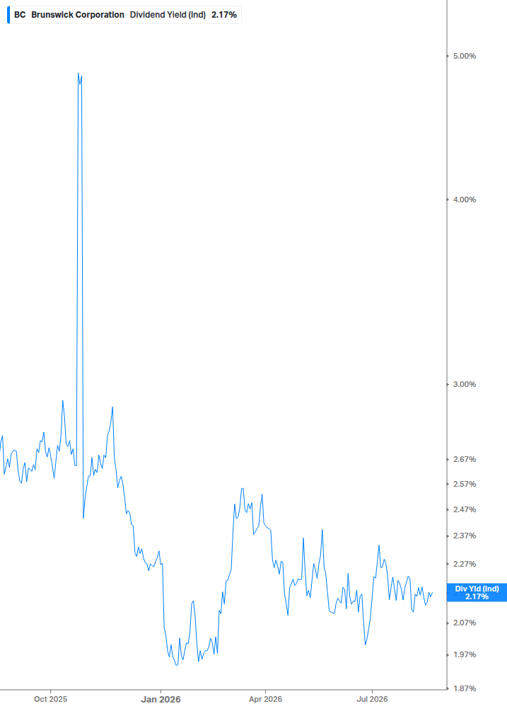 Dividend Yield Chart