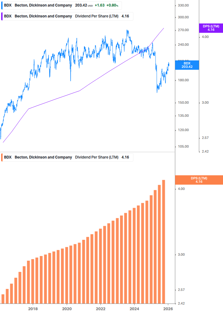 Dividend Growth Chart