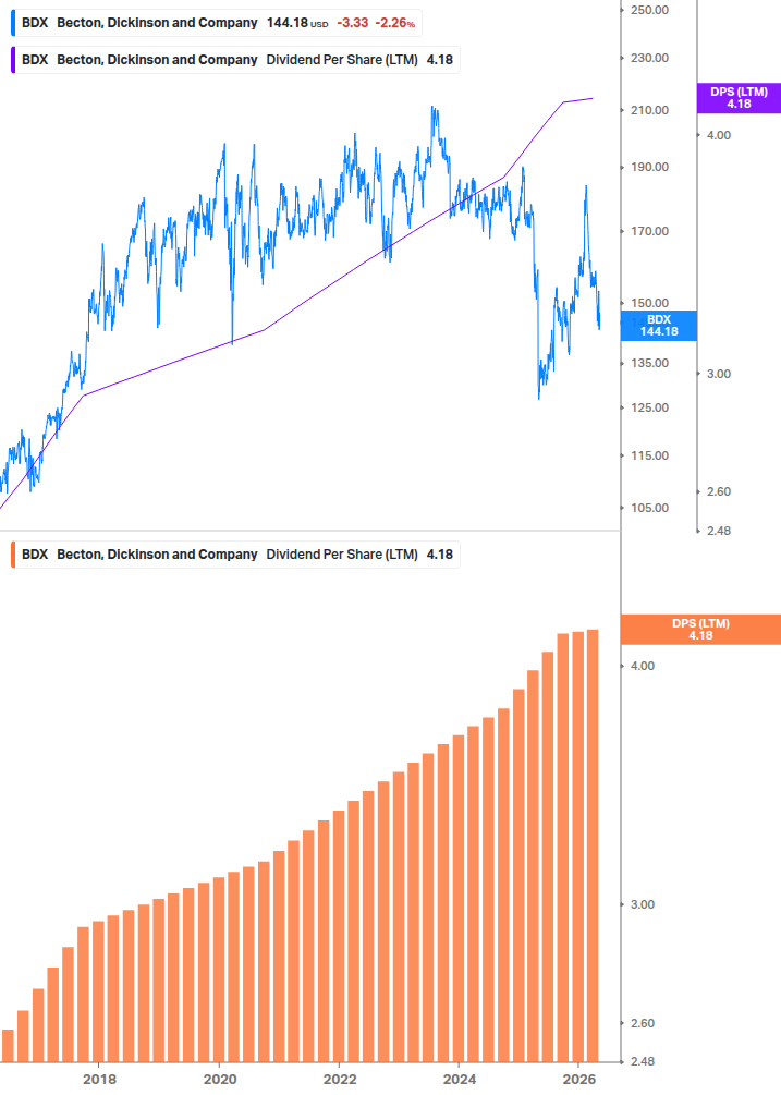 Dividend Growth Chart