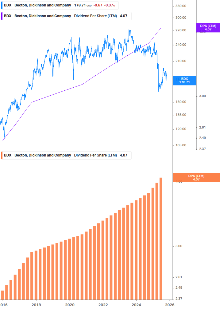Dividend Growth Chart