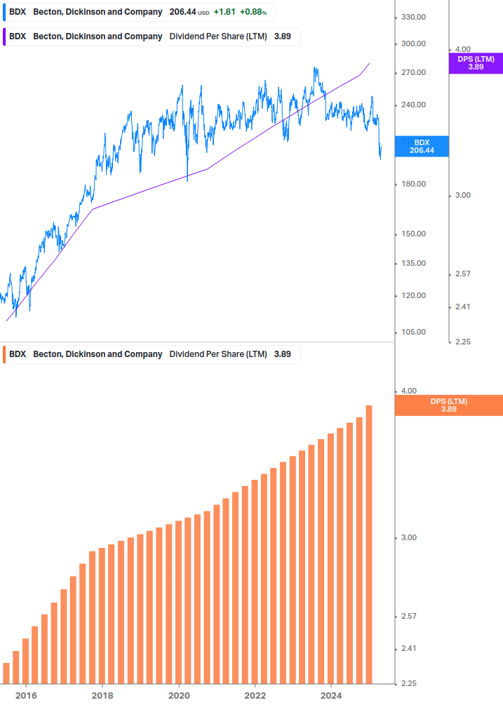 Dividend Growth Chart