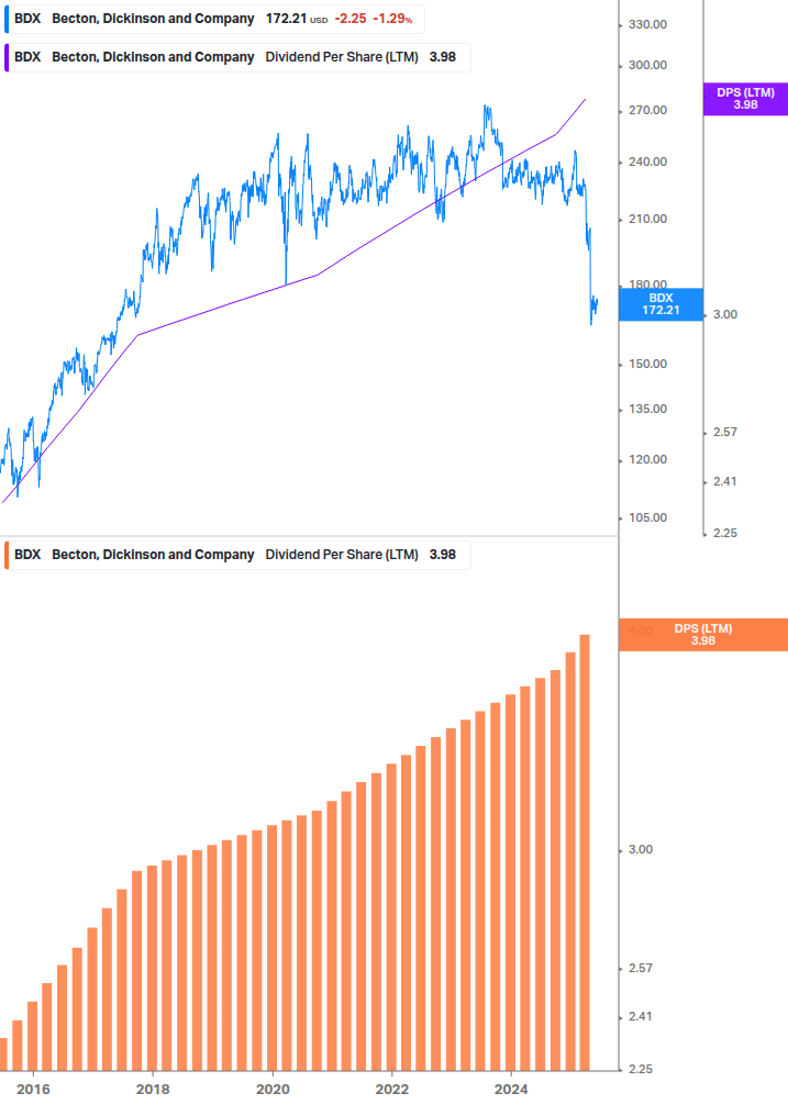 Dividend Growth Chart
