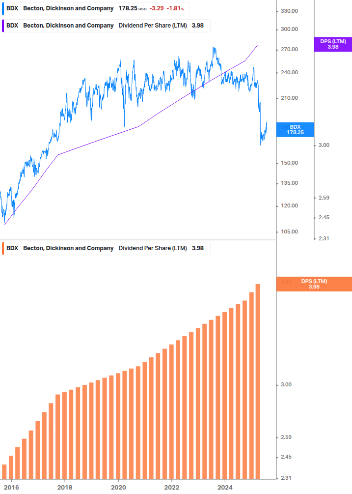 Dividend Growth Chart