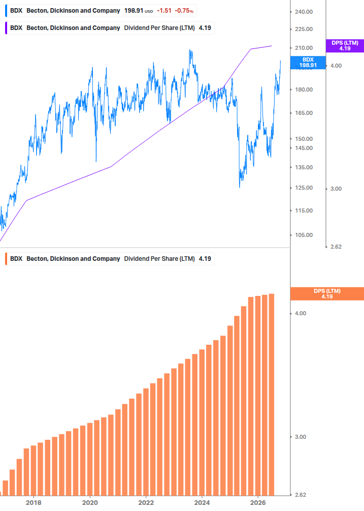 Dividend Growth Chart