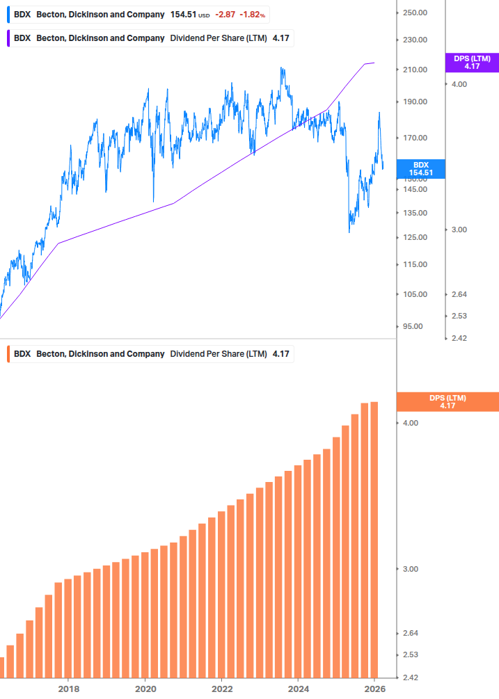 Dividend Growth Chart