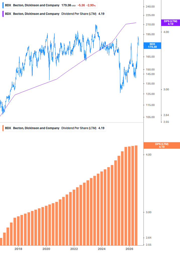 Dividend Growth Chart